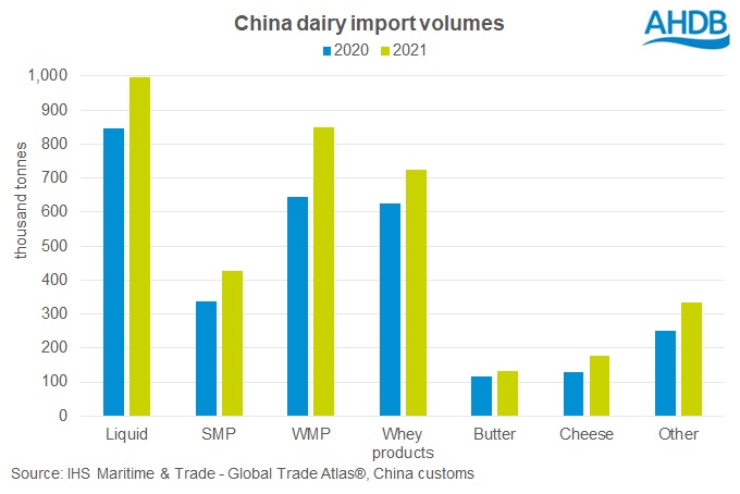 graph of chinese dairy imports by product